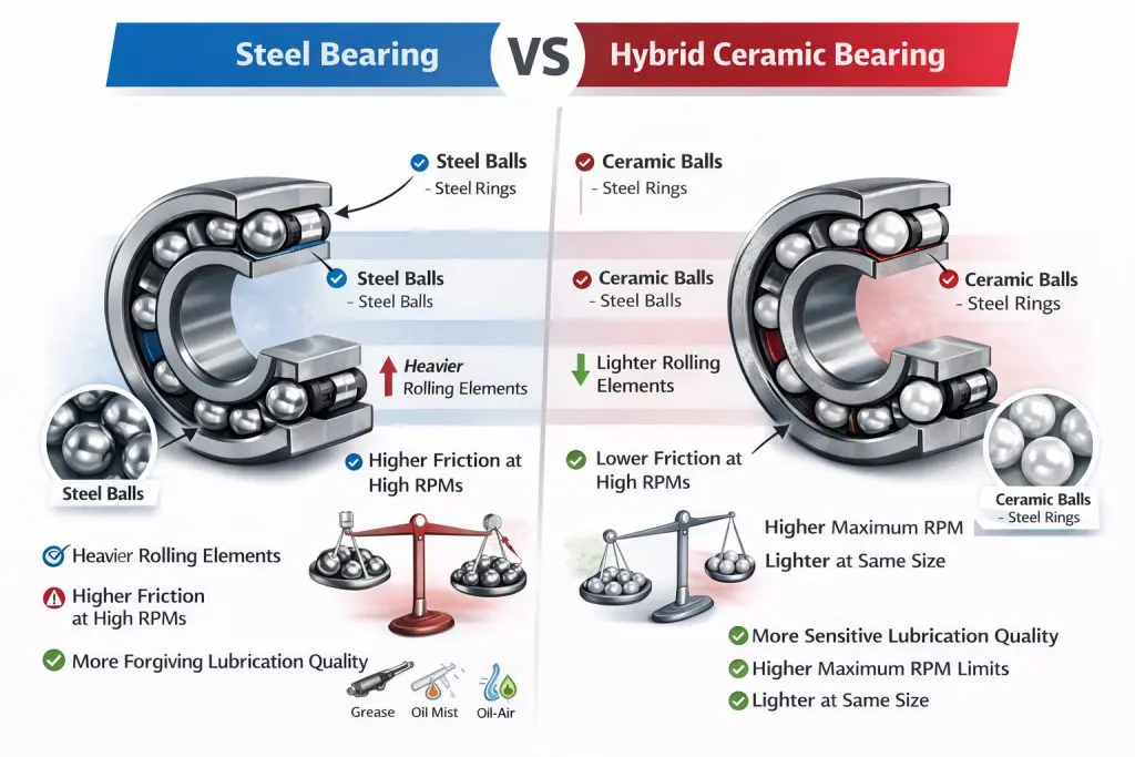 Steel vs Hybrid SKF Bearings